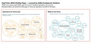 Screenshot from the Pupil Voice survey showing two bubble diagrams. The diagram on the left has the heading "Aspirations for Future Jobs. Figure 18: Thematic areas of job roles young people want to do in their future career (most frequently referenced)" The bubbles are marked, in descending size, as follows: Medical & Health, Creative Roles, Teaching, Engineering, Science, Law, IT. The diagram on the right has the heading "Skills for the Future. Figure 25: Thematic analysis of skills young people think are important for their future career." The bubbles are marked, in descending size, as follows: Communication, team working, problem solving, creativity, patience, confidence, time management.