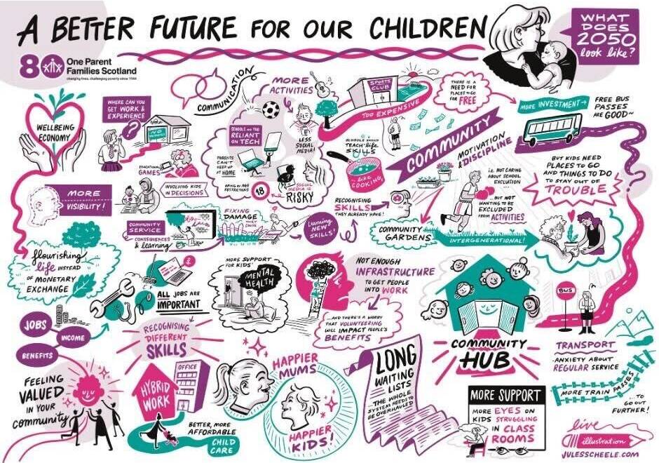 An illustrated collage of words and images connected by arrows and speech bubbles. It is illustrated in purple, green, pink and black with a title at the top reading 'A Better Future for Our Children: What Does 2050 look like?'.